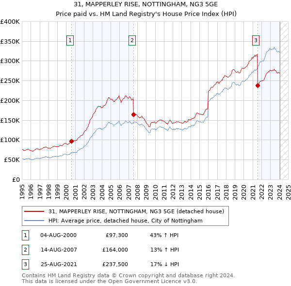 31, MAPPERLEY RISE, NOTTINGHAM, NG3 5GE: Price paid vs HM Land Registry's House Price Index