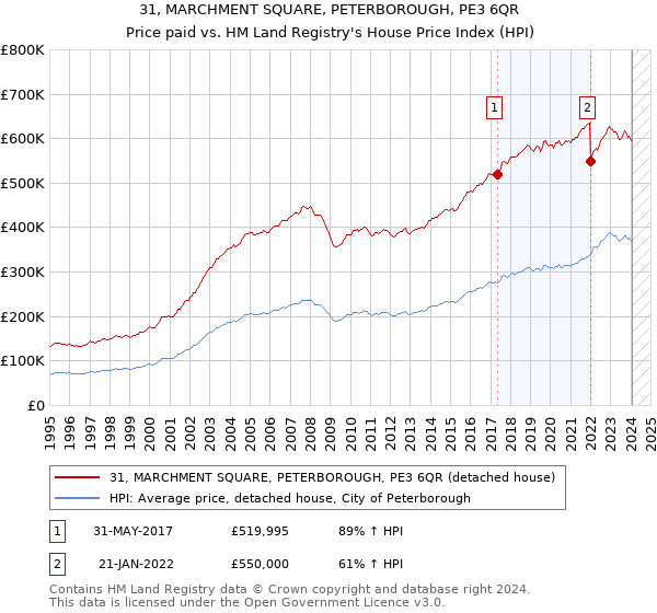 31, MARCHMENT SQUARE, PETERBOROUGH, PE3 6QR: Price paid vs HM Land Registry's House Price Index