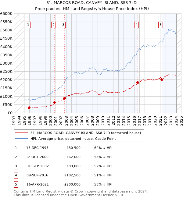 31, MARCOS ROAD, CANVEY ISLAND, SS8 7LD: Price paid vs HM Land Registry's House Price Index