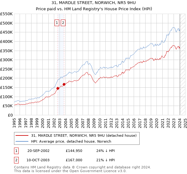 31, MARDLE STREET, NORWICH, NR5 9HU: Price paid vs HM Land Registry's House Price Index