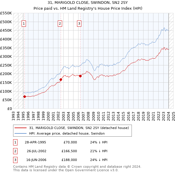 31, MARIGOLD CLOSE, SWINDON, SN2 2SY: Price paid vs HM Land Registry's House Price Index