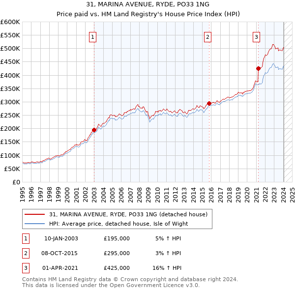 31, MARINA AVENUE, RYDE, PO33 1NG: Price paid vs HM Land Registry's House Price Index