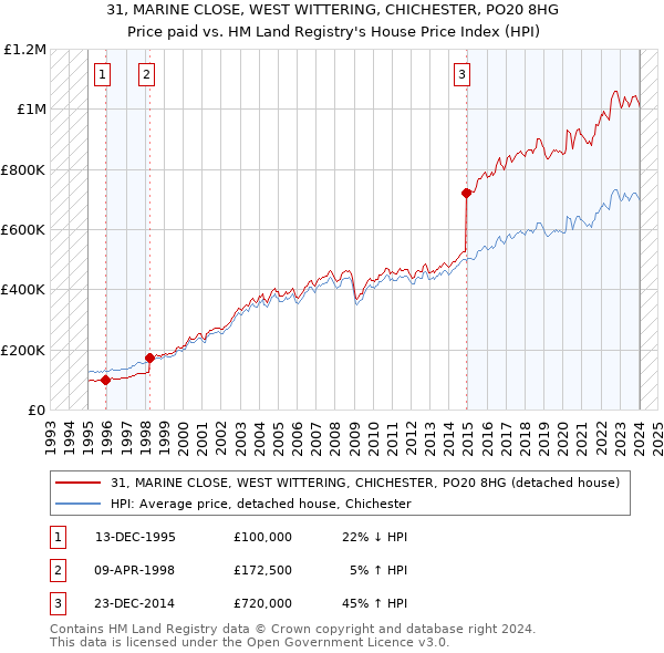 31, MARINE CLOSE, WEST WITTERING, CHICHESTER, PO20 8HG: Price paid vs HM Land Registry's House Price Index