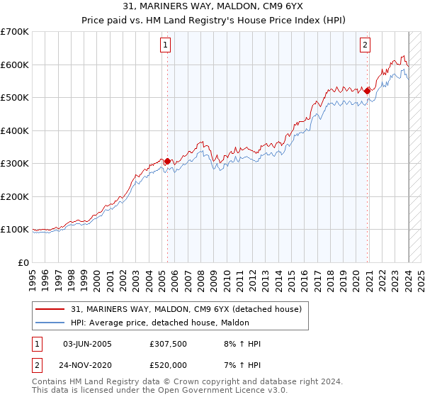 31, MARINERS WAY, MALDON, CM9 6YX: Price paid vs HM Land Registry's House Price Index