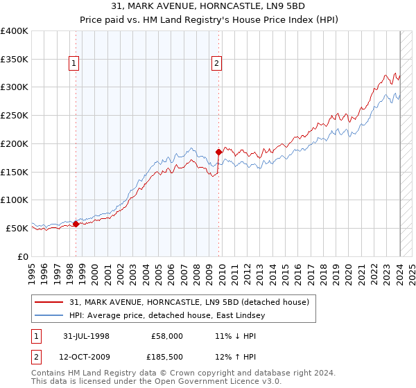 31, MARK AVENUE, HORNCASTLE, LN9 5BD: Price paid vs HM Land Registry's House Price Index