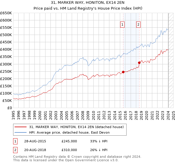 31, MARKER WAY, HONITON, EX14 2EN: Price paid vs HM Land Registry's House Price Index