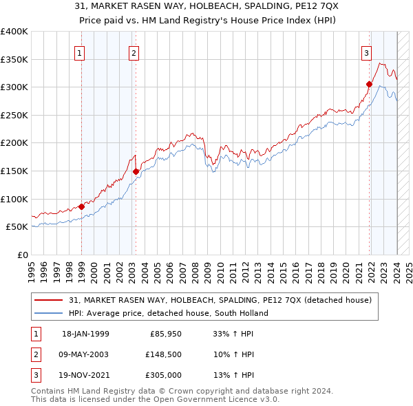 31, MARKET RASEN WAY, HOLBEACH, SPALDING, PE12 7QX: Price paid vs HM Land Registry's House Price Index