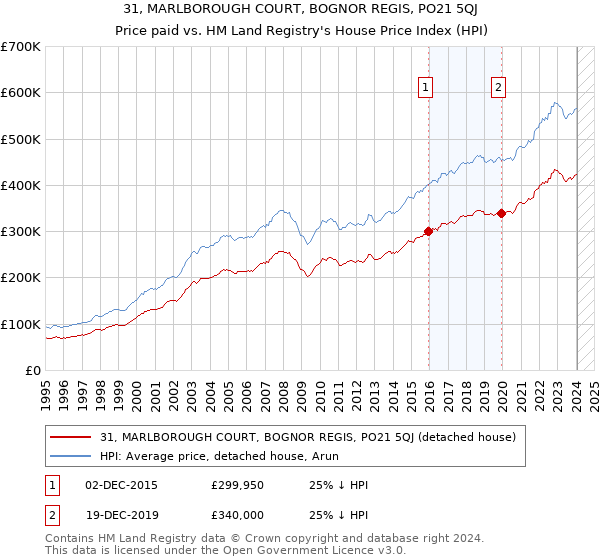 31, MARLBOROUGH COURT, BOGNOR REGIS, PO21 5QJ: Price paid vs HM Land Registry's House Price Index