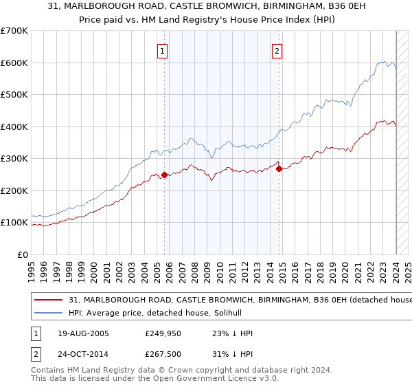 31, MARLBOROUGH ROAD, CASTLE BROMWICH, BIRMINGHAM, B36 0EH: Price paid vs HM Land Registry's House Price Index