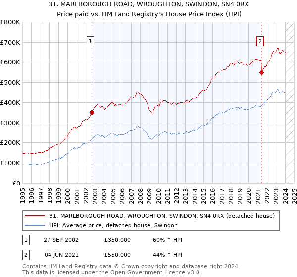 31, MARLBOROUGH ROAD, WROUGHTON, SWINDON, SN4 0RX: Price paid vs HM Land Registry's House Price Index
