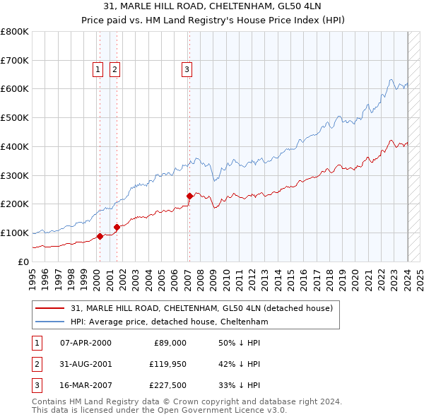 31, MARLE HILL ROAD, CHELTENHAM, GL50 4LN: Price paid vs HM Land Registry's House Price Index