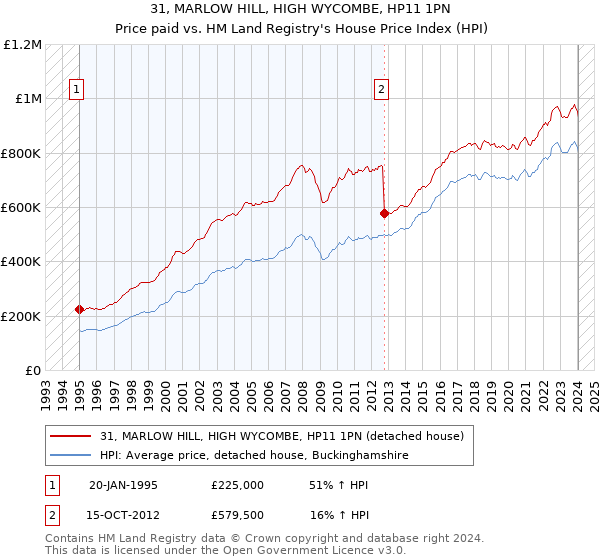 31, MARLOW HILL, HIGH WYCOMBE, HP11 1PN: Price paid vs HM Land Registry's House Price Index