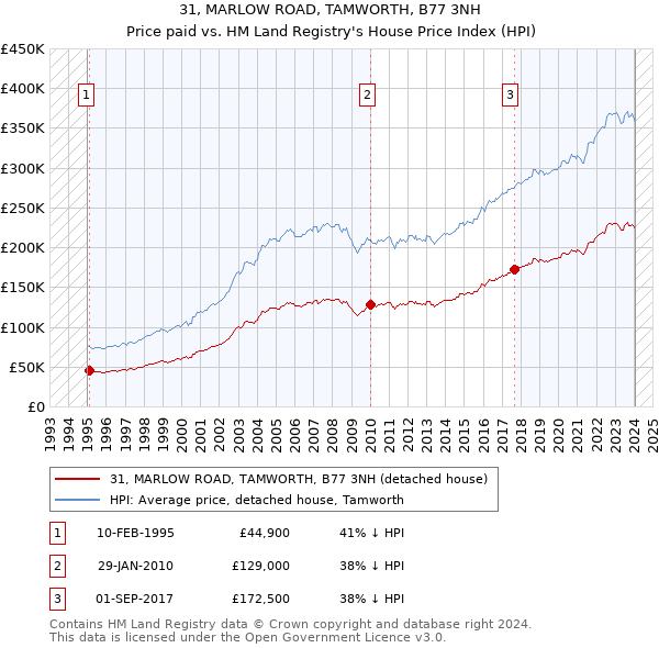 31, MARLOW ROAD, TAMWORTH, B77 3NH: Price paid vs HM Land Registry's House Price Index