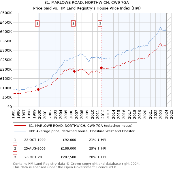 31, MARLOWE ROAD, NORTHWICH, CW9 7GA: Price paid vs HM Land Registry's House Price Index