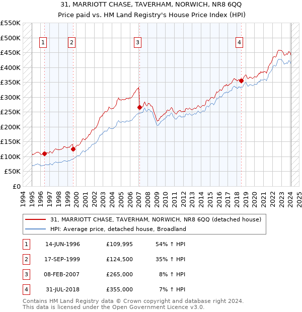 31, MARRIOTT CHASE, TAVERHAM, NORWICH, NR8 6QQ: Price paid vs HM Land Registry's House Price Index
