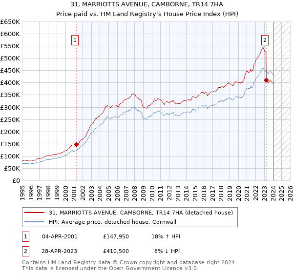 31, MARRIOTTS AVENUE, CAMBORNE, TR14 7HA: Price paid vs HM Land Registry's House Price Index