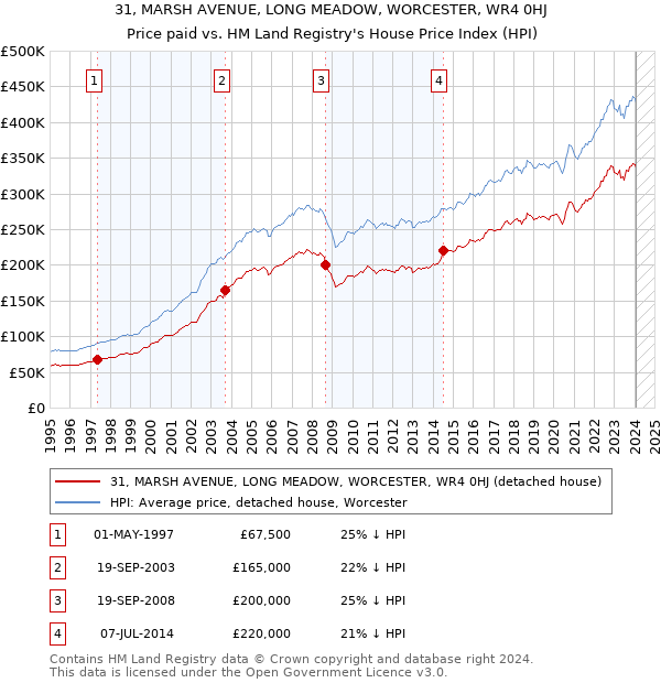 31, MARSH AVENUE, LONG MEADOW, WORCESTER, WR4 0HJ: Price paid vs HM Land Registry's House Price Index
