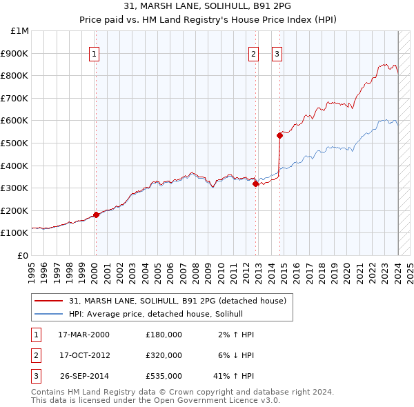 31, MARSH LANE, SOLIHULL, B91 2PG: Price paid vs HM Land Registry's House Price Index