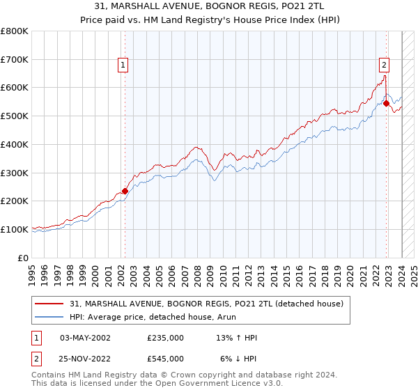 31, MARSHALL AVENUE, BOGNOR REGIS, PO21 2TL: Price paid vs HM Land Registry's House Price Index