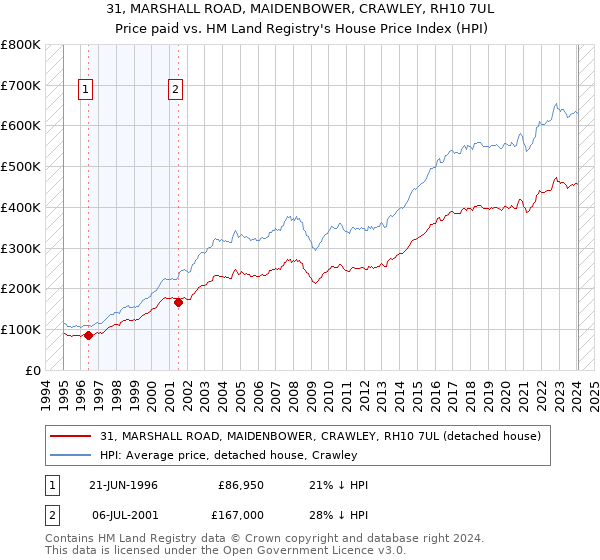 31, MARSHALL ROAD, MAIDENBOWER, CRAWLEY, RH10 7UL: Price paid vs HM Land Registry's House Price Index