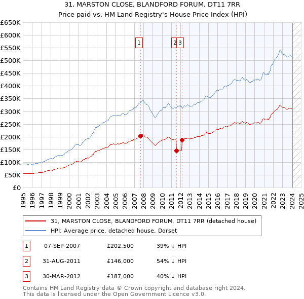 31, MARSTON CLOSE, BLANDFORD FORUM, DT11 7RR: Price paid vs HM Land Registry's House Price Index