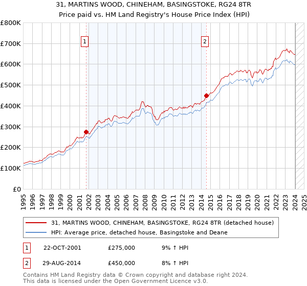 31, MARTINS WOOD, CHINEHAM, BASINGSTOKE, RG24 8TR: Price paid vs HM Land Registry's House Price Index