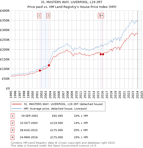 31, MASTERS WAY, LIVERPOOL, L19 2RT: Price paid vs HM Land Registry's House Price Index