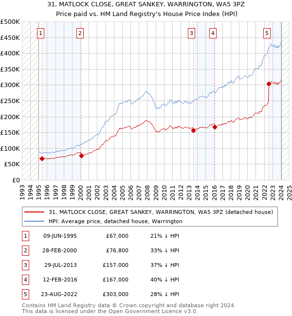 31, MATLOCK CLOSE, GREAT SANKEY, WARRINGTON, WA5 3PZ: Price paid vs HM Land Registry's House Price Index