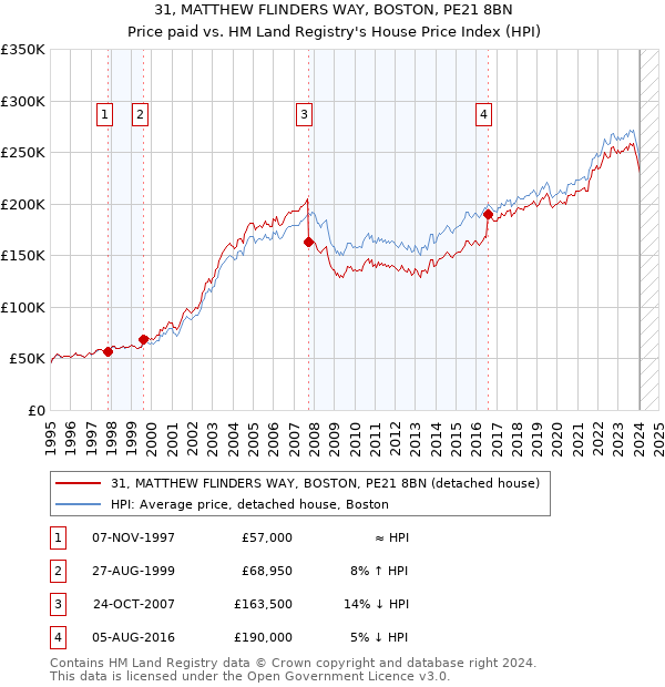 31, MATTHEW FLINDERS WAY, BOSTON, PE21 8BN: Price paid vs HM Land Registry's House Price Index