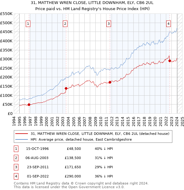 31, MATTHEW WREN CLOSE, LITTLE DOWNHAM, ELY, CB6 2UL: Price paid vs HM Land Registry's House Price Index
