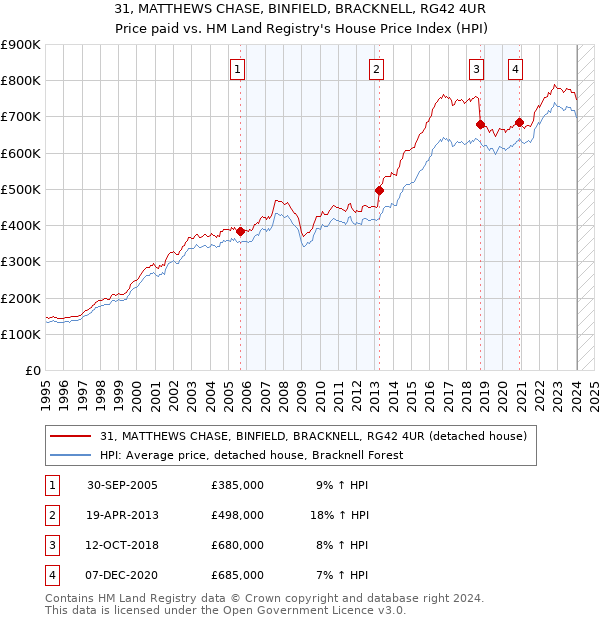 31, MATTHEWS CHASE, BINFIELD, BRACKNELL, RG42 4UR: Price paid vs HM Land Registry's House Price Index