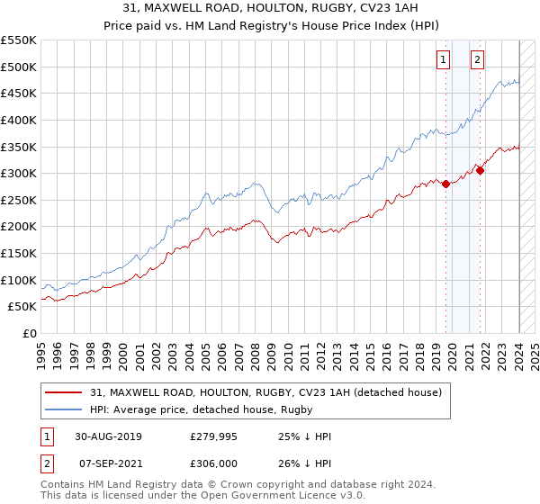 31, MAXWELL ROAD, HOULTON, RUGBY, CV23 1AH: Price paid vs HM Land Registry's House Price Index