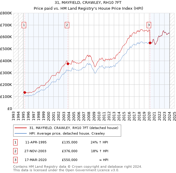31, MAYFIELD, CRAWLEY, RH10 7FT: Price paid vs HM Land Registry's House Price Index