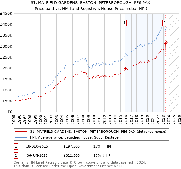 31, MAYFIELD GARDENS, BASTON, PETERBOROUGH, PE6 9AX: Price paid vs HM Land Registry's House Price Index