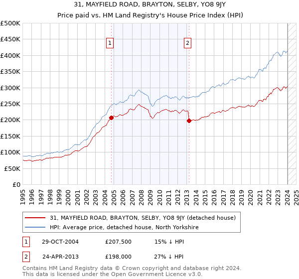 31, MAYFIELD ROAD, BRAYTON, SELBY, YO8 9JY: Price paid vs HM Land Registry's House Price Index