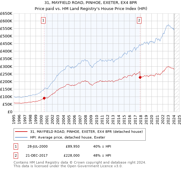 31, MAYFIELD ROAD, PINHOE, EXETER, EX4 8PR: Price paid vs HM Land Registry's House Price Index