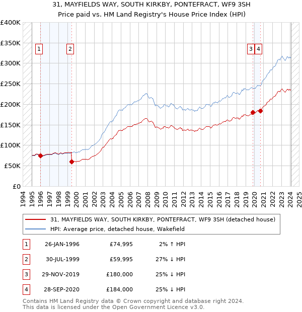 31, MAYFIELDS WAY, SOUTH KIRKBY, PONTEFRACT, WF9 3SH: Price paid vs HM Land Registry's House Price Index