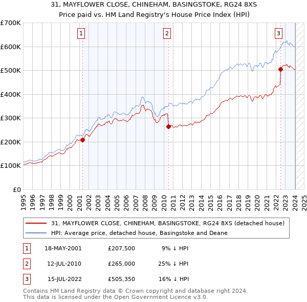 31, MAYFLOWER CLOSE, CHINEHAM, BASINGSTOKE, RG24 8XS: Price paid vs HM Land Registry's House Price Index