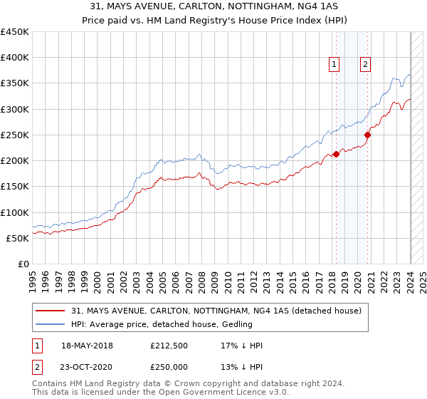 31, MAYS AVENUE, CARLTON, NOTTINGHAM, NG4 1AS: Price paid vs HM Land Registry's House Price Index