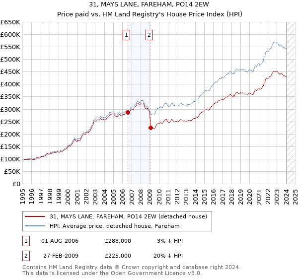 31, MAYS LANE, FAREHAM, PO14 2EW: Price paid vs HM Land Registry's House Price Index