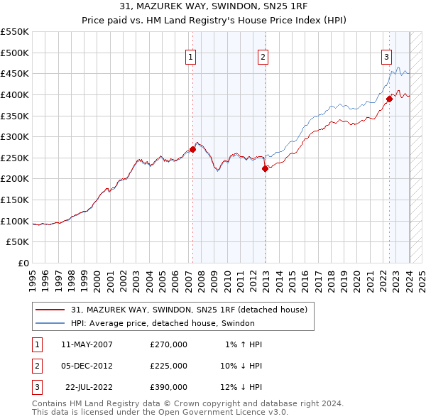 31, MAZUREK WAY, SWINDON, SN25 1RF: Price paid vs HM Land Registry's House Price Index