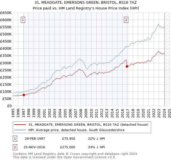 31, MEADGATE, EMERSONS GREEN, BRISTOL, BS16 7AZ: Price paid vs HM Land Registry's House Price Index