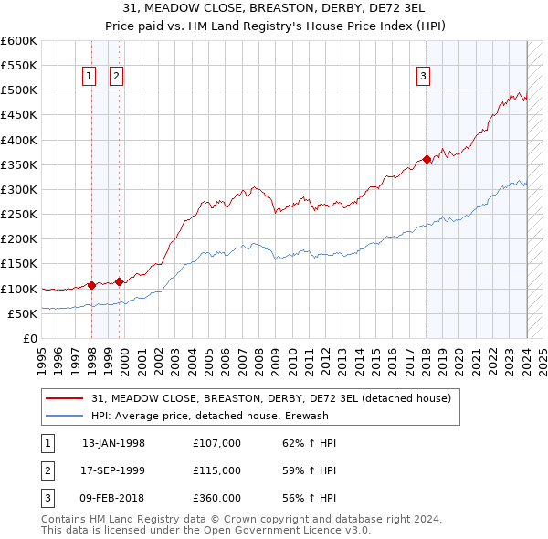31, MEADOW CLOSE, BREASTON, DERBY, DE72 3EL: Price paid vs HM Land Registry's House Price Index