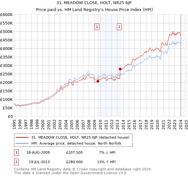 31, MEADOW CLOSE, HOLT, NR25 6JP: Price paid vs HM Land Registry's House Price Index