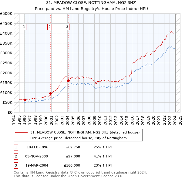 31, MEADOW CLOSE, NOTTINGHAM, NG2 3HZ: Price paid vs HM Land Registry's House Price Index