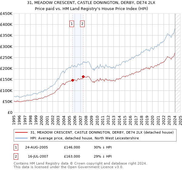 31, MEADOW CRESCENT, CASTLE DONINGTON, DERBY, DE74 2LX: Price paid vs HM Land Registry's House Price Index