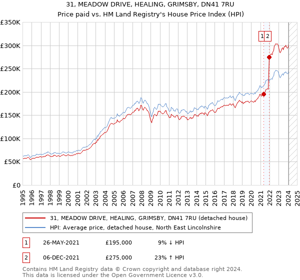 31, MEADOW DRIVE, HEALING, GRIMSBY, DN41 7RU: Price paid vs HM Land Registry's House Price Index