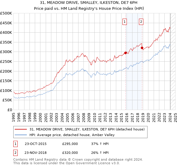 31, MEADOW DRIVE, SMALLEY, ILKESTON, DE7 6PH: Price paid vs HM Land Registry's House Price Index