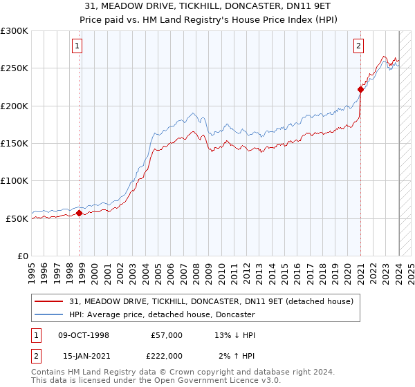 31, MEADOW DRIVE, TICKHILL, DONCASTER, DN11 9ET: Price paid vs HM Land Registry's House Price Index