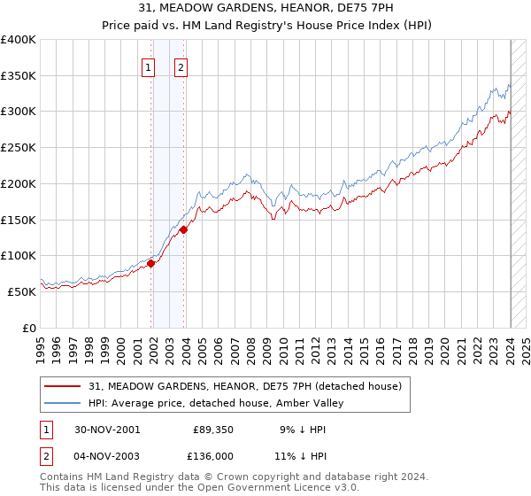 31, MEADOW GARDENS, HEANOR, DE75 7PH: Price paid vs HM Land Registry's House Price Index